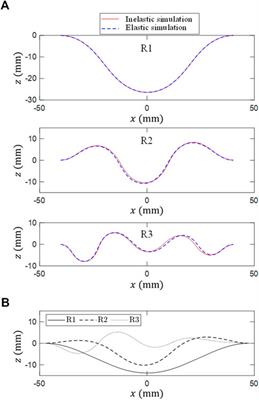 The Dahl’s Model for the Inelastic Bending Behavior of Textile Composite Preforms. Analysis of its Influence in Draping Simulation